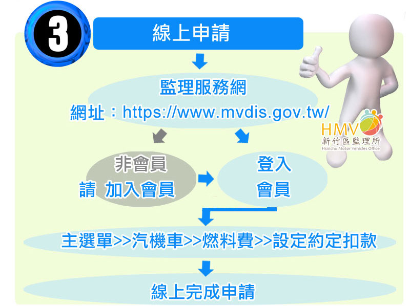 第3種方法：線上申請 請至監理服務網 網址：https://www.mvdis.gov.tw/ 會員登入後設定約定扣款線上完成申請